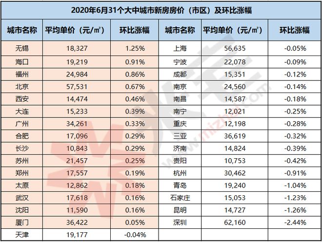 龙八国际出人意料！这15个城市房价涨幅全国最高(图1)