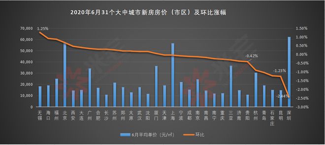 龙八国际出人意料！这15个城市房价涨幅全国最高(图2)