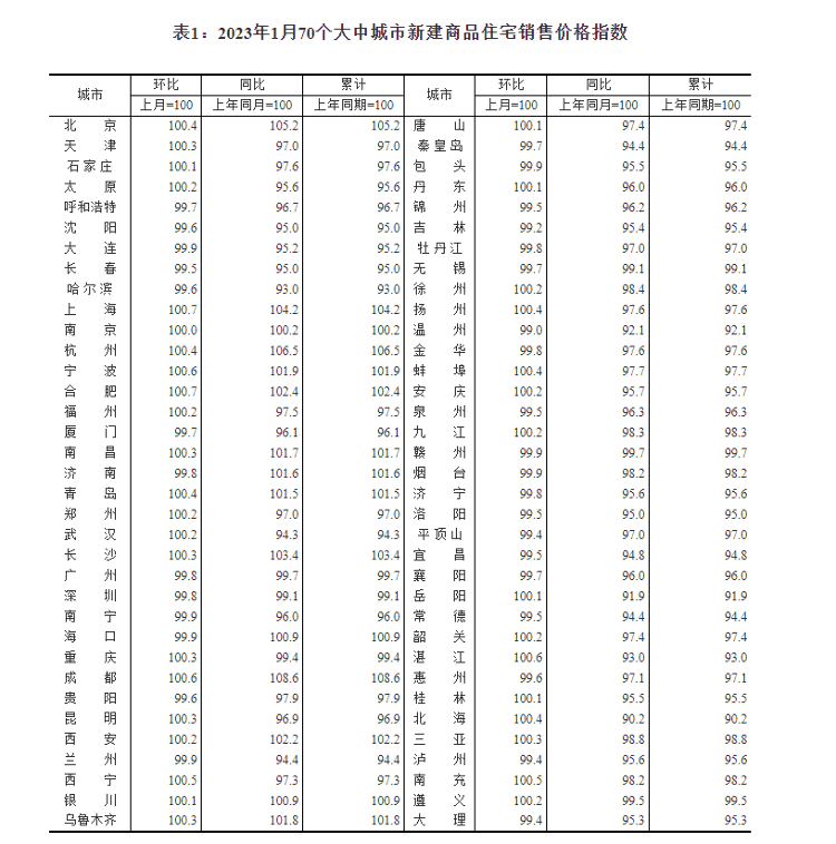 财鑫闻丨2023年1月全国70城房价出炉 济南新房三连降龙八国际二手房连降17个月(图1)