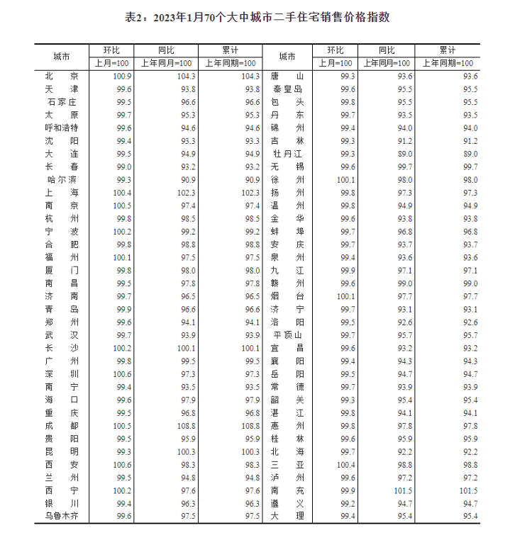 财鑫闻丨2023年1月全国70城房价出炉 济南新房三连降龙八国际二手房连降17个月(图2)