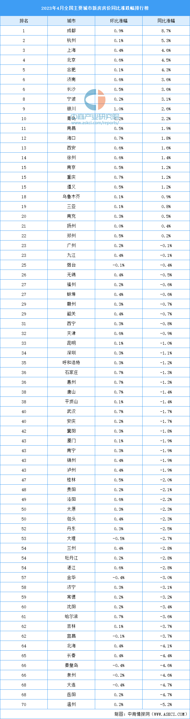 龙八国际2023年4月全国新房房价涨跌排行榜：成都同比涨幅最大（图）(图1)