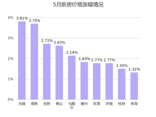 龙八国际2023年5月全国100城市新房价格环比上涨38个下跌57个(图1)