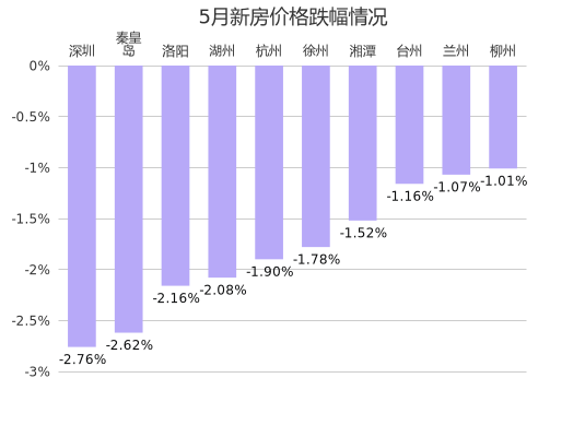 龙八国际2023年5月全国100城市新房价格环比上涨38个下跌57个(图2)