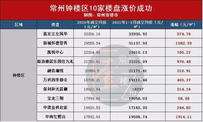 龙八国际最高上涨3775元㎡！仅3个月常州主城36家楼盘成功涨价！(图5)