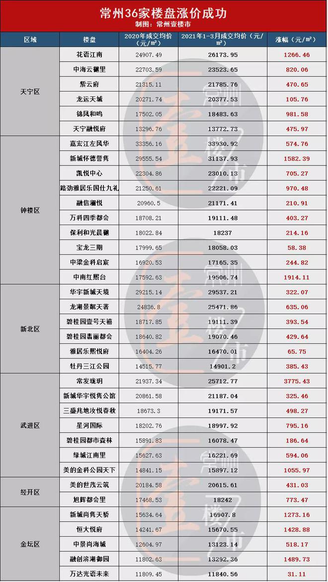 龙八国际最高上涨3775元㎡！仅3个月常州主城36家楼盘成功涨价！(图3)