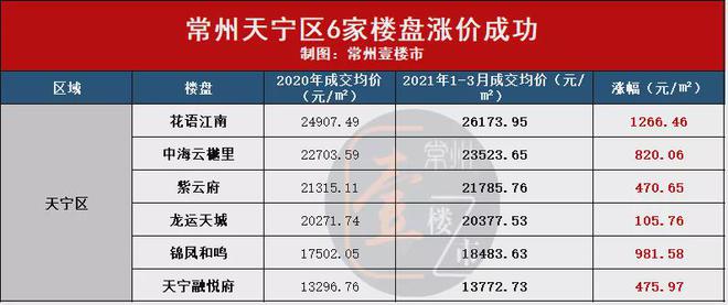 龙八国际最高上涨3775元㎡！仅3个月常州主城36家楼盘成功涨价！(图4)