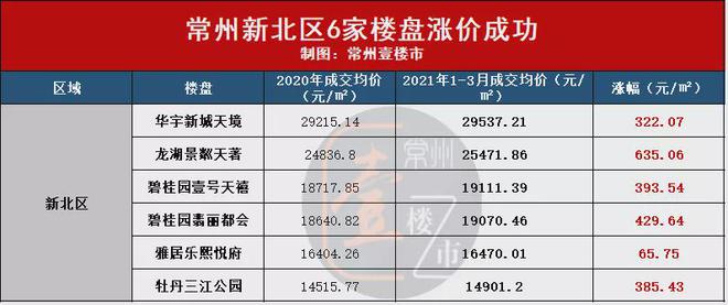 龙八国际最高上涨3775元㎡！仅3个月常州主城36家楼盘成功涨价！(图6)