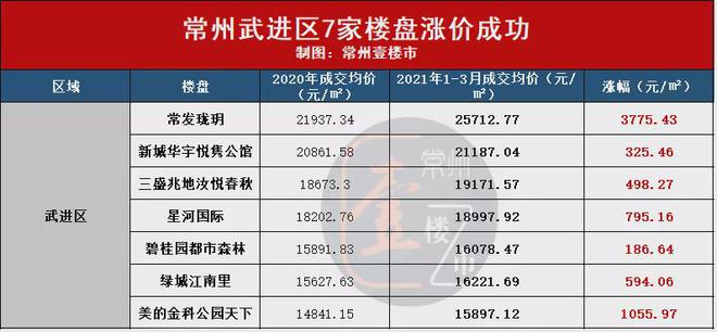 龙八国际最高上涨3775元㎡！仅3个月常州主城36家楼盘成功涨价！(图7)