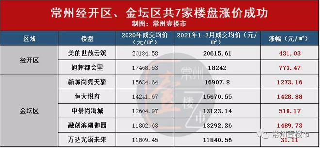 龙八国际最高上涨3775元㎡！仅3个月常州主城36家楼盘成功涨价！(图8)