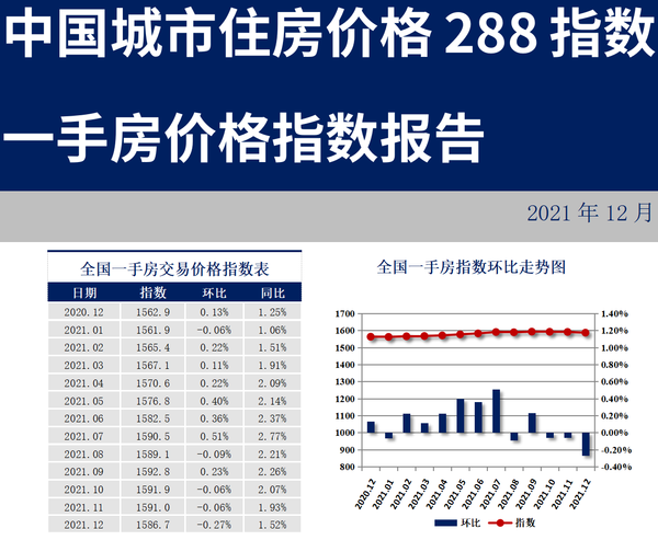 288城房价：新房二手房价格指数进一步下跌龙八国际(图1)