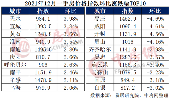 288城房价：新房二手房价格指数进一步下跌龙八国际(图2)