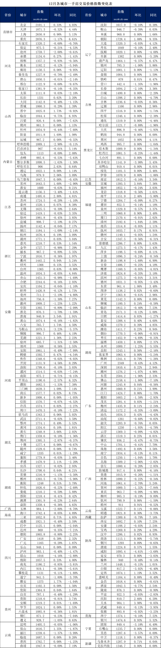 288城房价：新房二手房价格指数进一步下跌龙八国际(图3)