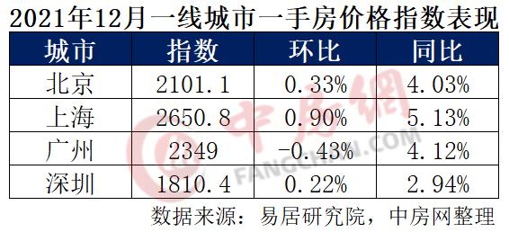 288城房价：新房二手房价格指数进一步下跌龙八国际(图4)