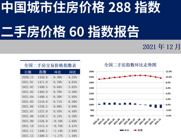 288城房价：新房二手房价格指数进一步下跌龙八国际(图5)