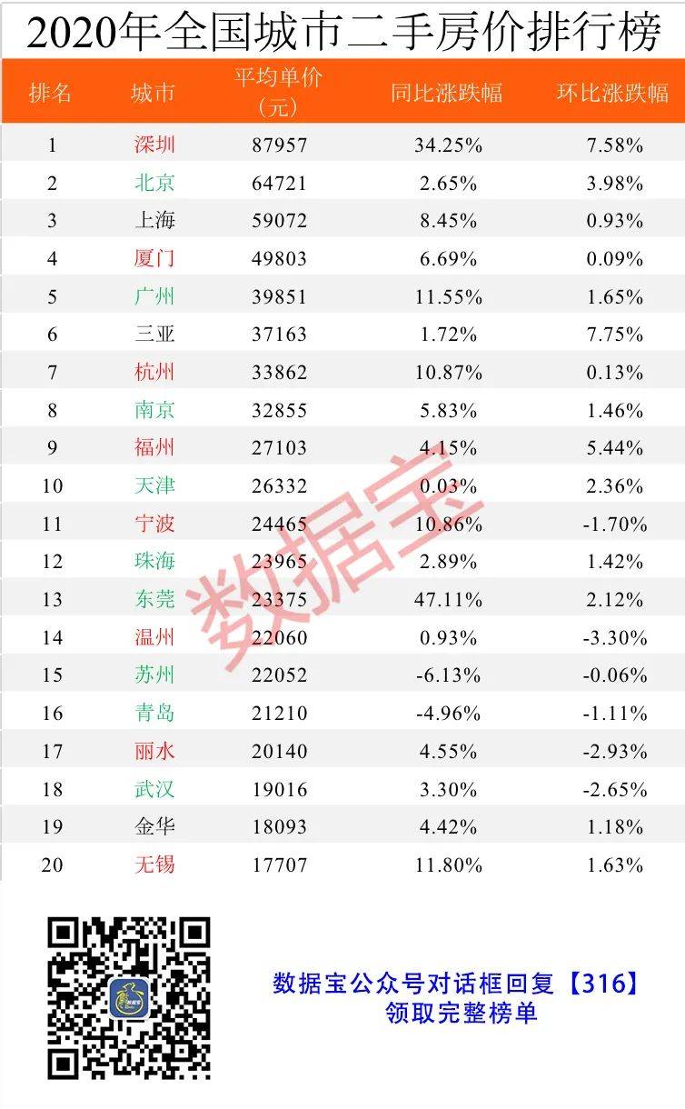 龙八国际2020年全国房价排行榜出炉深圳蝉联榜首比北京贵23236元比上海高50%(图1)