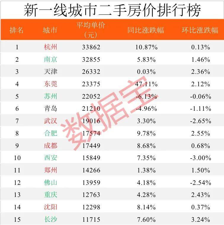 龙八国际2020年全国房价排行榜出炉深圳蝉联榜首比北京贵23236元比上海高50%(图2)