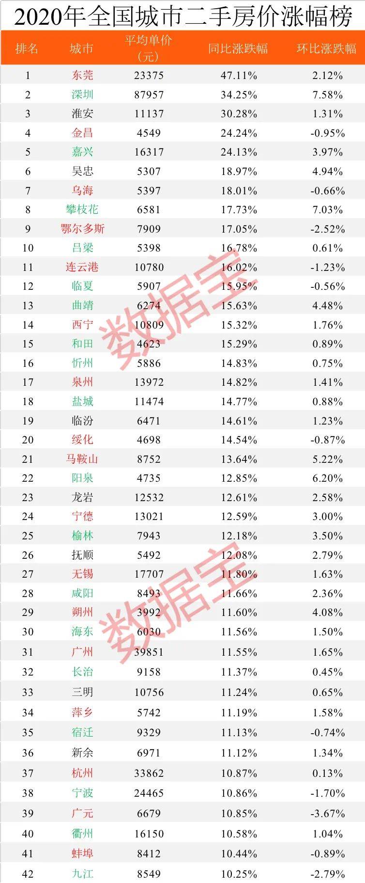 龙八国际2020年全国房价排行榜出炉深圳蝉联榜首比北京贵23236元比上海高50%(图4)