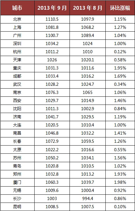 2龙八国际4重点城市全国一手二手房房价指数(图1)