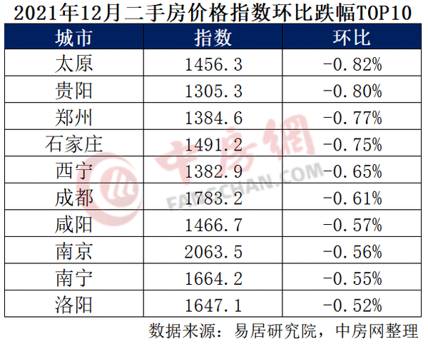 288城房价：新房二手房价格指数进一步下跌龙八国际(图6)