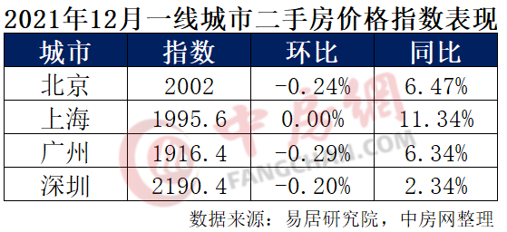 288城房价：新房二手房价格指数进一步下跌龙八国际(图7)