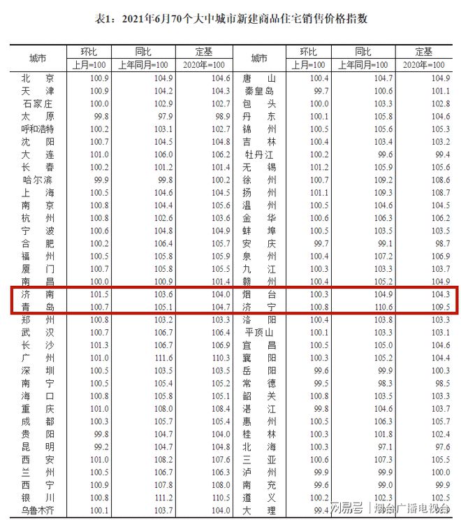 全国70城最新房价出炉！烟台环比上涨03%龙八国际(图1)