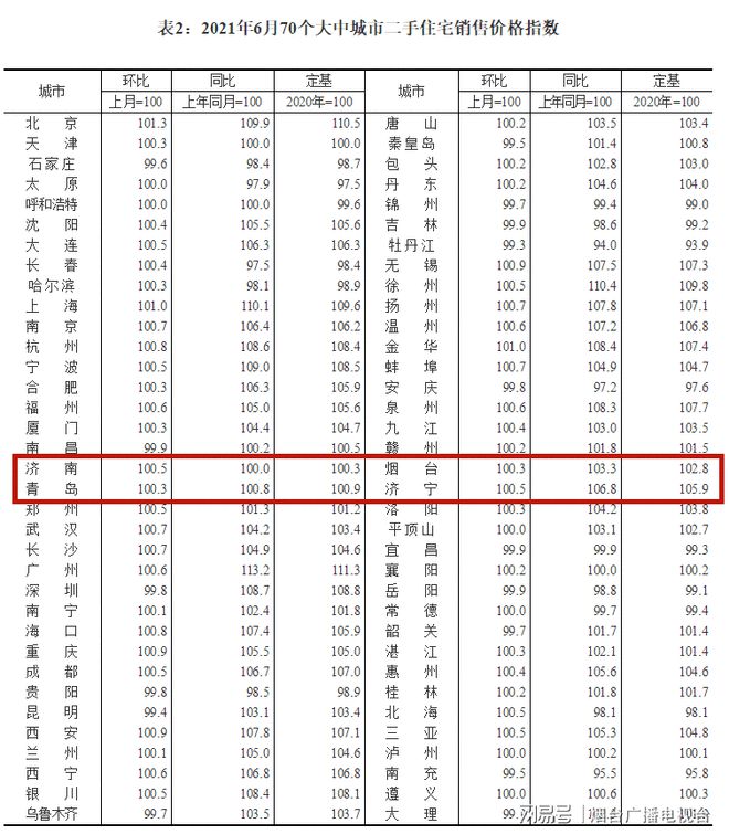 全国70城最新房价出炉！烟台环比上涨03%龙八国际(图2)