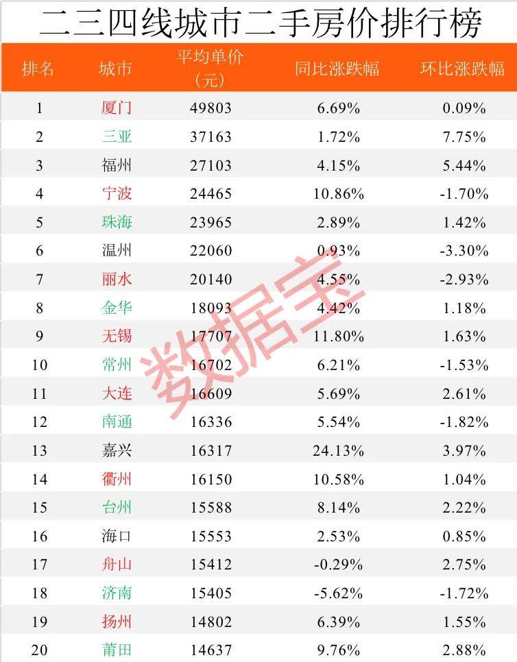 龙八国际最新全国房价！深圳88万最贵比上海还高50%！东莞涨幅全国第一(图4)