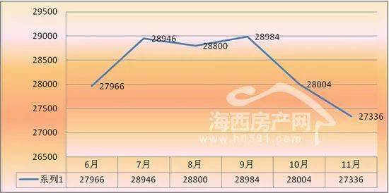 龙八国际11月福州房价跌幅有点大(图3)