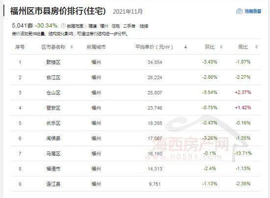 龙八国际11月福州房价跌幅有点大(图4)