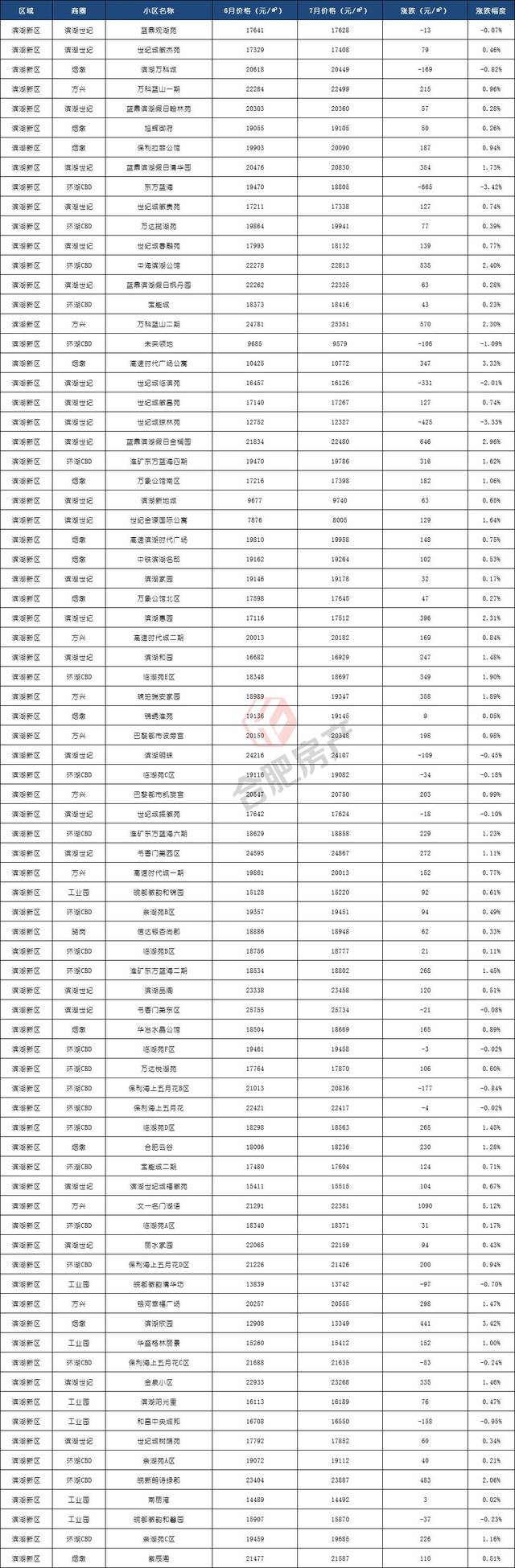 龙八国际直降30万！万科城二手房东急售！滨湖79个二手小区最新价格摸底！(图8)