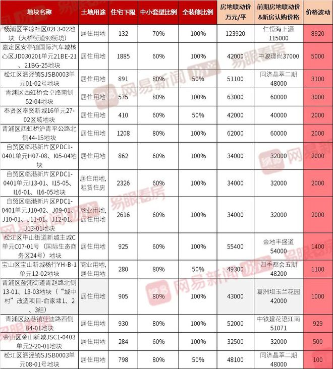 龙八国际明年房价格局定了大虹桥、五大新城等区域房价上涨！(图2)