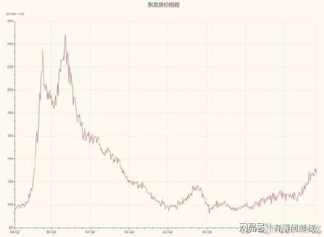 日本房价用了30年重回巅峰北京、上海、深圳等城市房价需要多久龙八国际(图2)