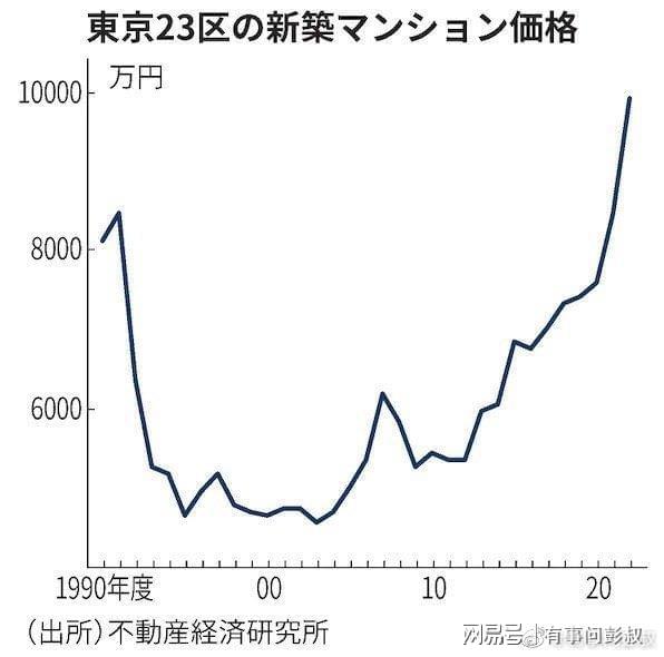 日本房价用了30年重回巅峰北京、上海、深圳等城市房价需要多久龙八国际(图1)