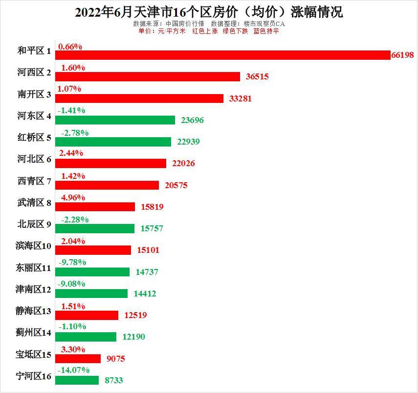 龙八国际天津房价走势图2022(图1)