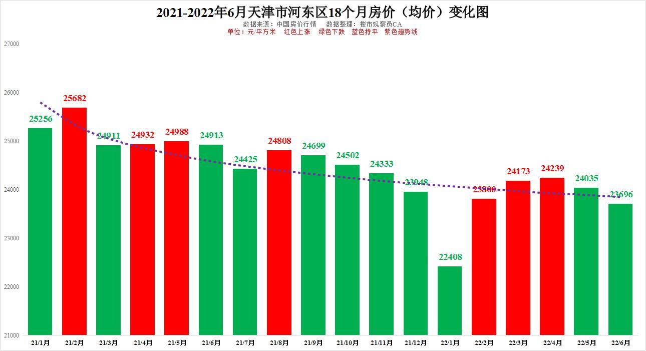 龙八国际天津房价走势图2022(图2)