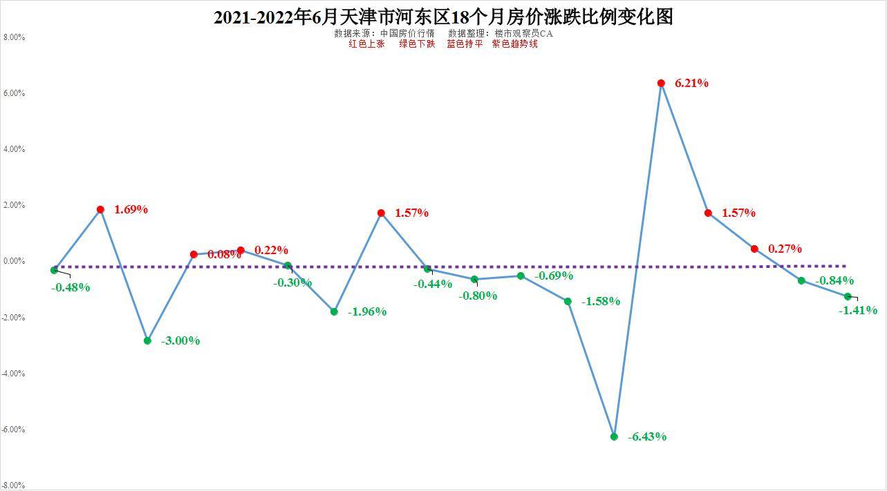 龙八国际天津房价走势图2022(图3)