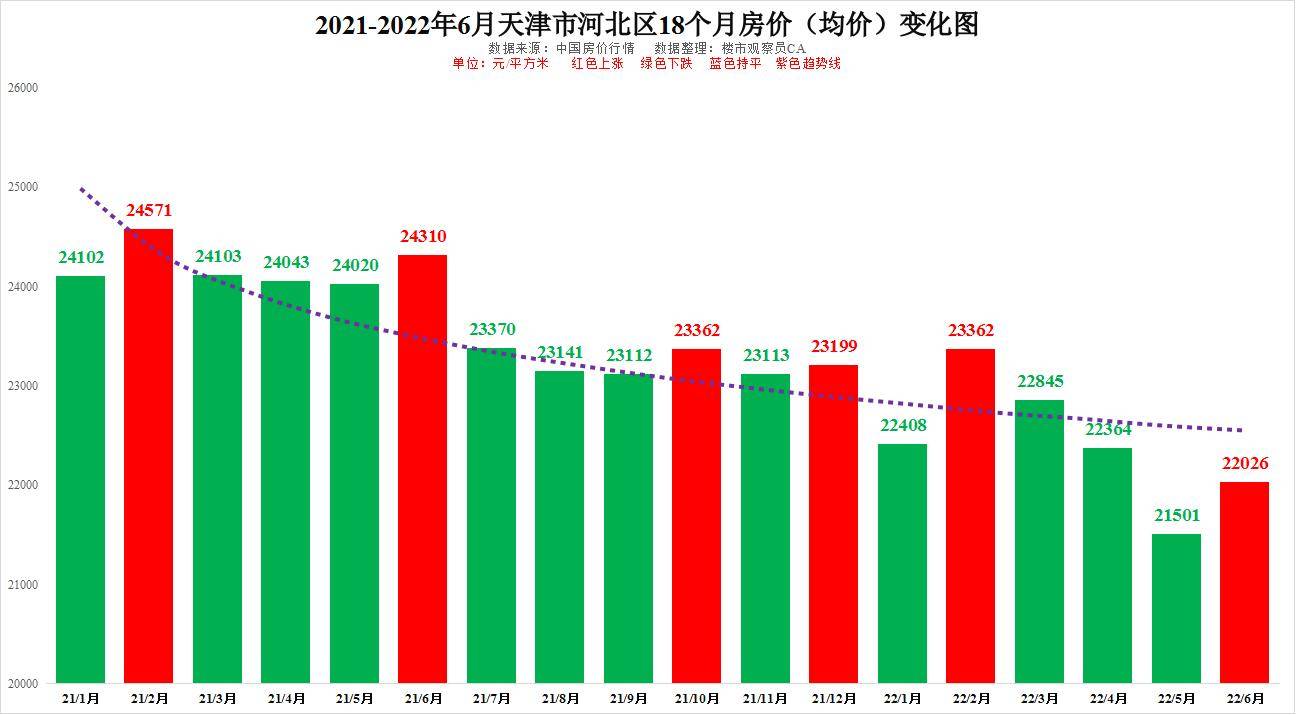 龙八国际天津房价走势图2022(图6)