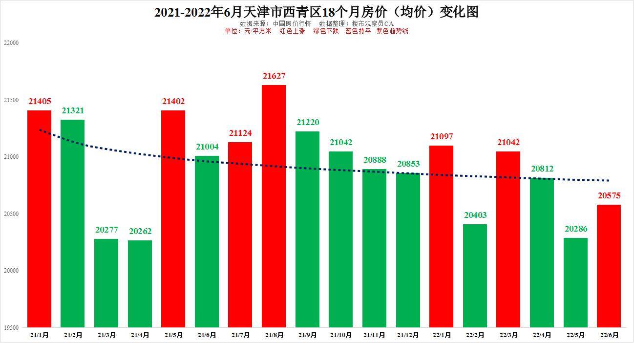 龙八国际天津房价走势图2022(图8)