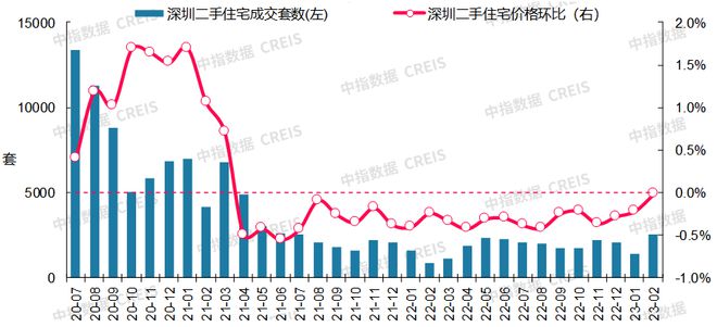 最新！2023年2月十大城市二手房房价地图龙八国际(图9)