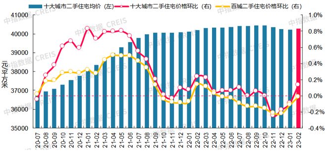 最新！2023年2月十大城市二手房房价地图龙八国际(图2)