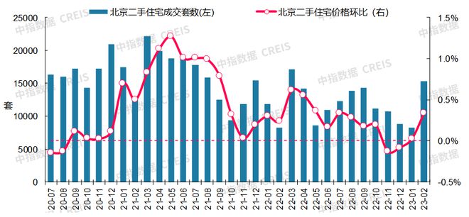 最新！2023年2月十大城市二手房房价地图龙八国际(图3)