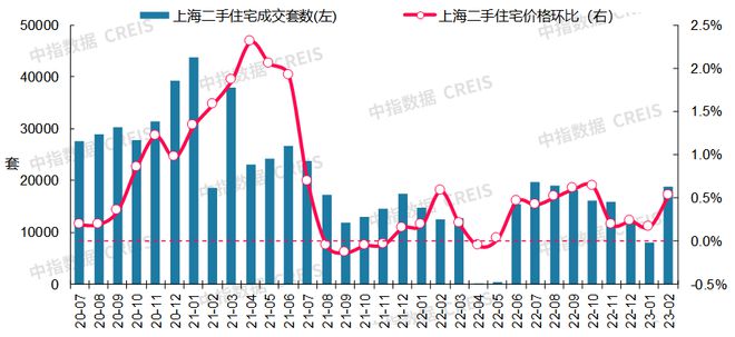 最新！2023年2月十大城市二手房房价地图龙八国际(图5)