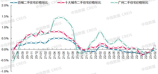 最新！2023年2月十大城市二手房房价地图龙八国际(图7)