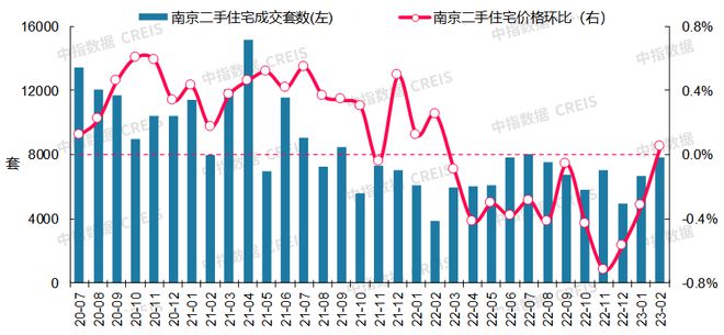 最新！2023年2月十大城市二手房房价地图龙八国际(图13)