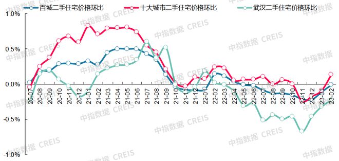 最新！2023年2月十大城市二手房房价地图龙八国际(图15)