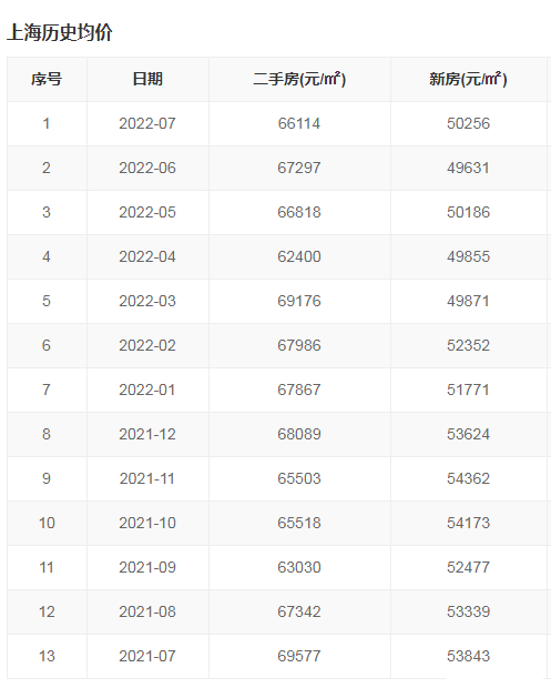 最近12个龙八国际月上海房价趋势图出炉整体走势又涨有跌！(图2)