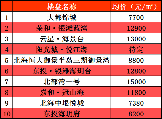 今日报价：北海楼市热门楼盘最新报价（322）龙八国际(图1)