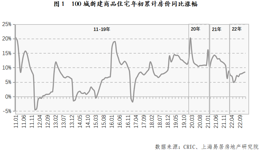 易龙八国际居研究院]2022年中国百城房价报告(图1)