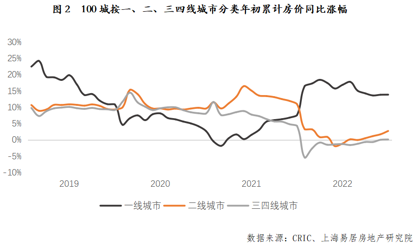 易龙八国际居研究院]2022年中国百城房价报告(图2)