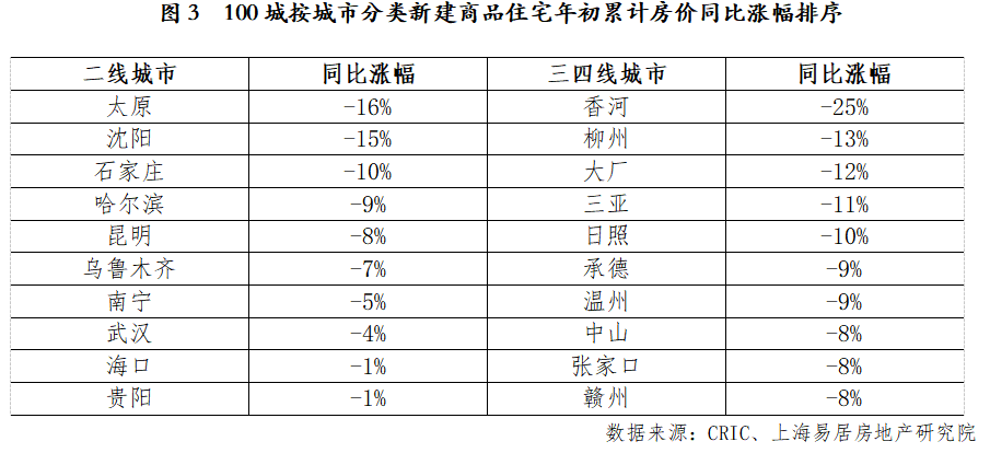 易龙八国际居研究院]2022年中国百城房价报告(图3)